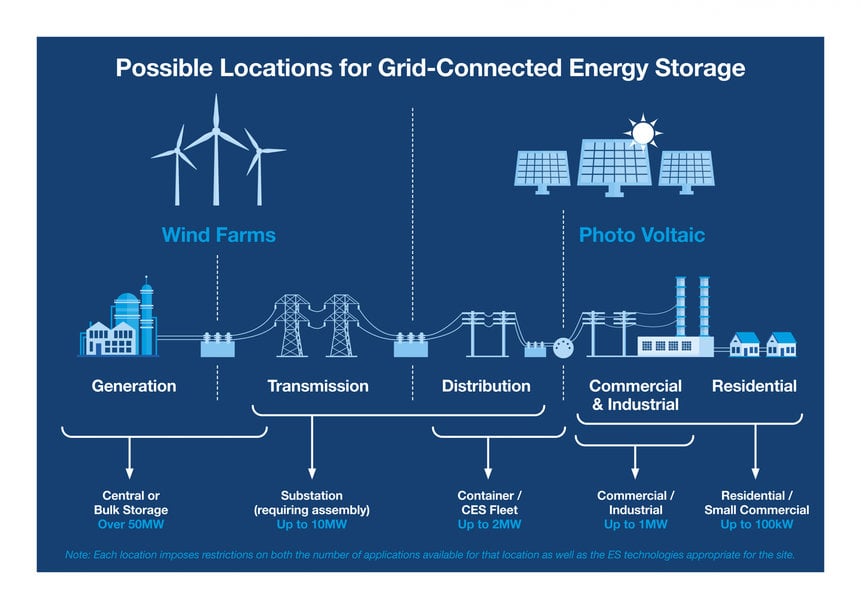 ESS and Battery Management – Power for a Rainy or Windless Day